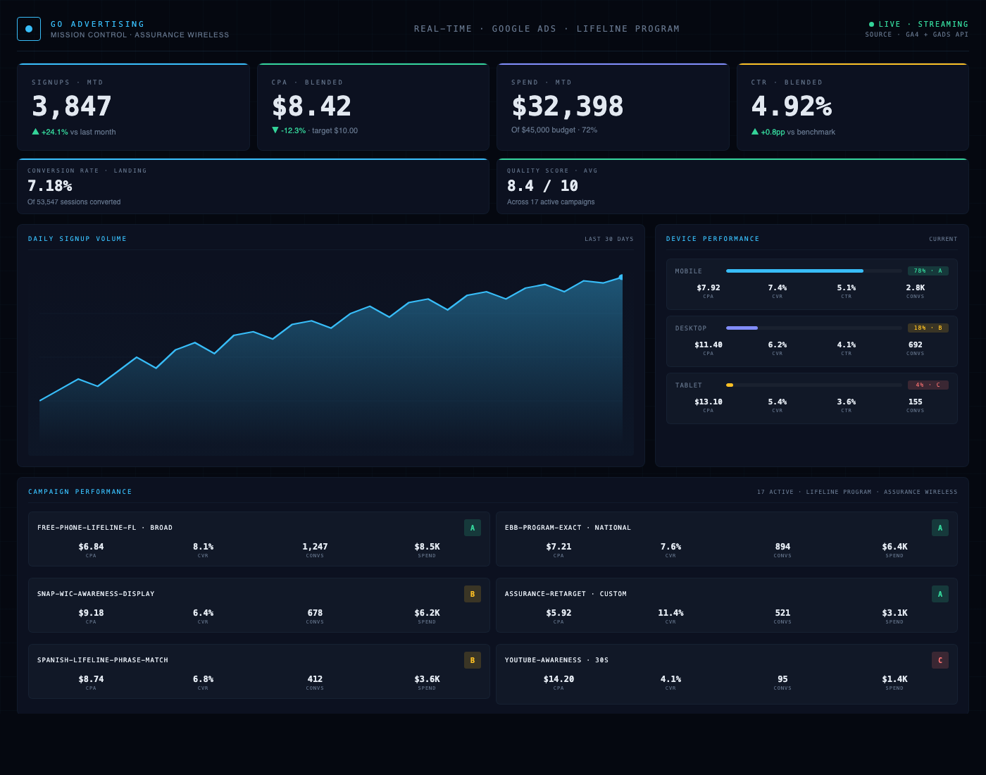 GO Advertising · Mission Control — Google Ads dashboard preview